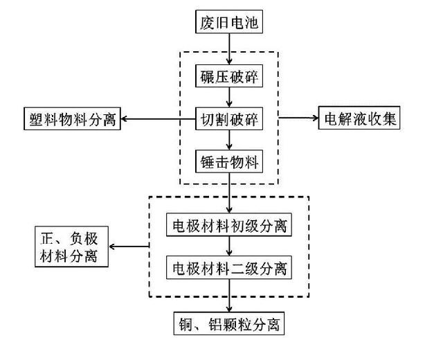 废旧锂电池结构工艺图